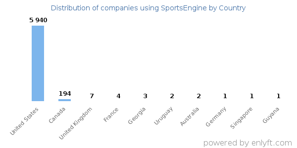 SportsEngine customers by country