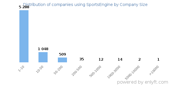 Companies using SportsEngine, by size (number of employees)