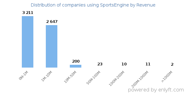 SportsEngine clients - distribution by company revenue