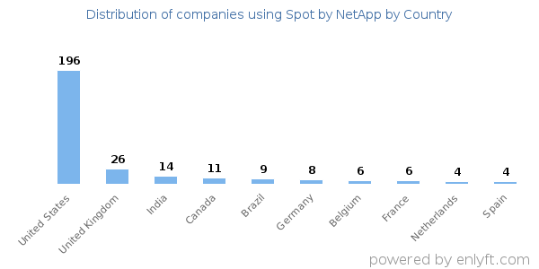 Spot by NetApp customers by country
