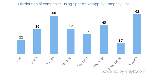 Companies using Spot by NetApp, by size (number of employees)