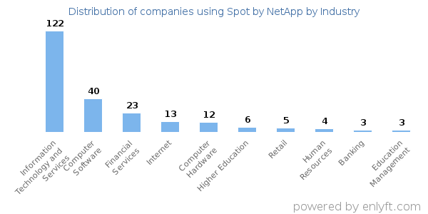 Companies using Spot by NetApp - Distribution by industry