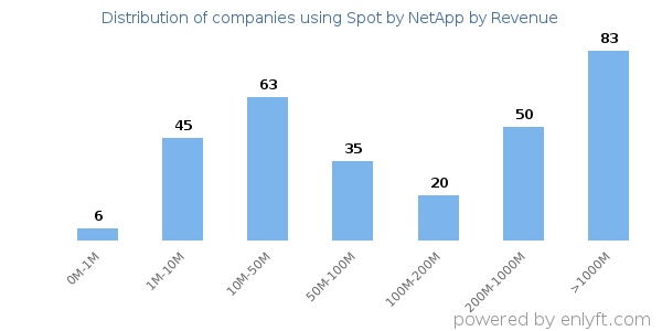 Spot by NetApp clients - distribution by company revenue