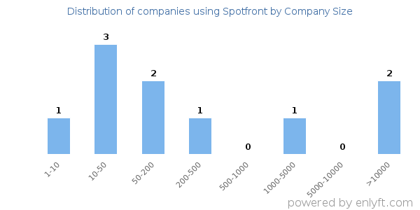 Companies using Spotfront, by size (number of employees)