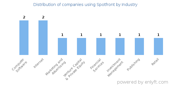 Companies using Spotfront - Distribution by industry