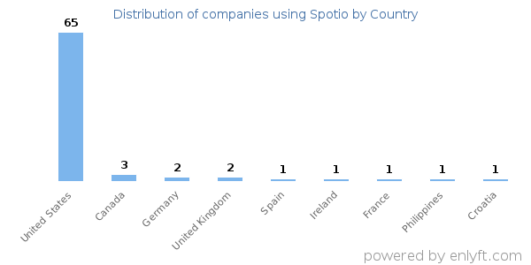 Spotio customers by country