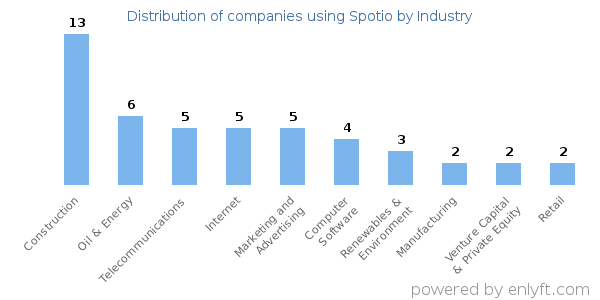 Companies using Spotio - Distribution by industry