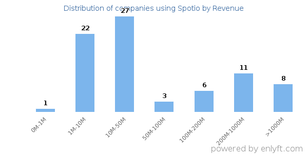 Spotio clients - distribution by company revenue