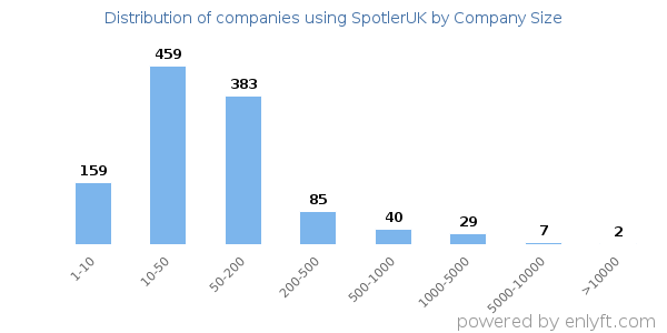 Companies using SpotlerUK, by size (number of employees)