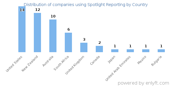 Spotlight Reporting customers by country