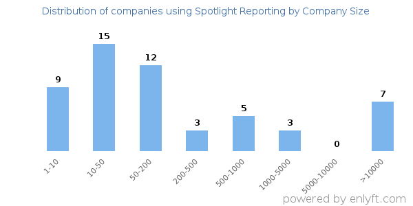 Companies using Spotlight Reporting, by size (number of employees)