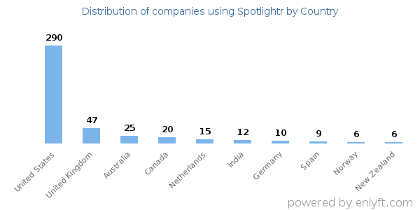 Spotlightr customers by country
