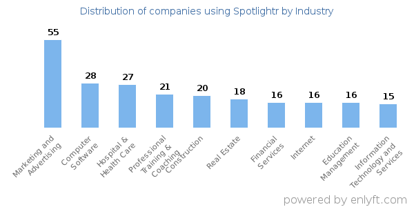 Companies using Spotlightr - Distribution by industry