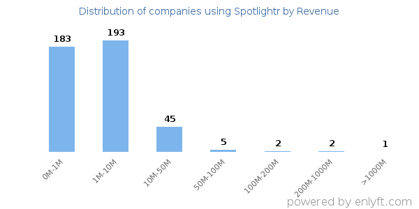 Spotlightr clients - distribution by company revenue
