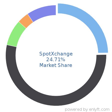SpotXchange market share in Ad Networks is about 18.92%