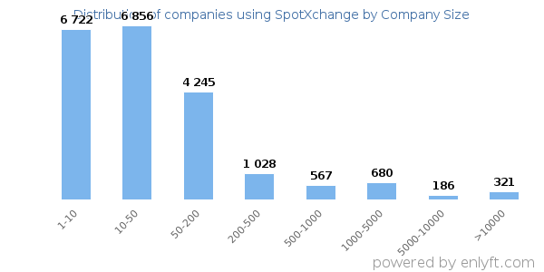 Companies using SpotXchange, by size (number of employees)