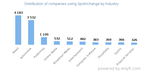 Companies using SpotXchange - Distribution by industry