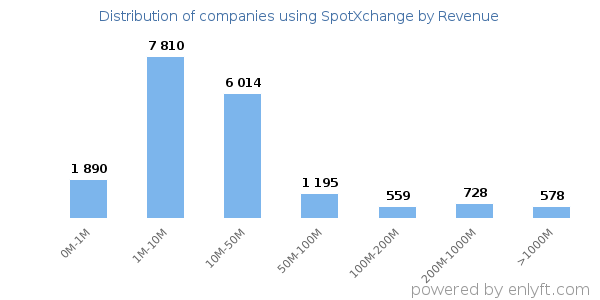 SpotXchange clients - distribution by company revenue