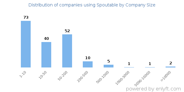 Companies using Spoutable, by size (number of employees)