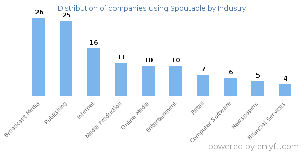 Companies using Spoutable - Distribution by industry