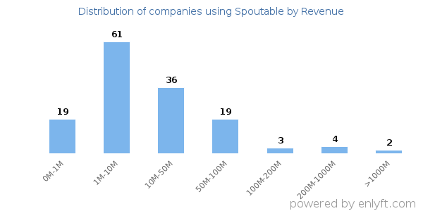 Spoutable clients - distribution by company revenue