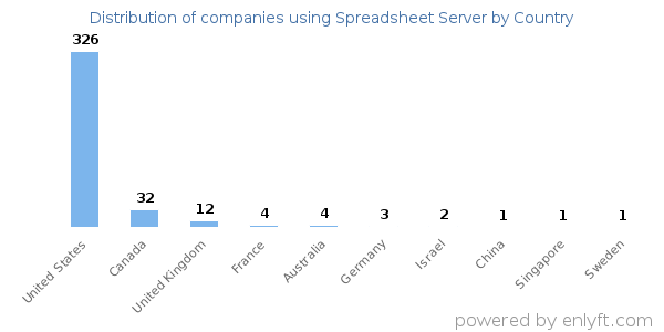 Spreadsheet Server customers by country