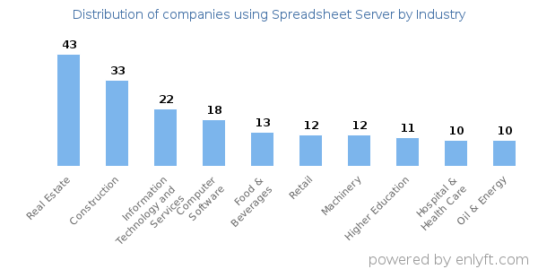 Companies using Spreadsheet Server - Distribution by industry