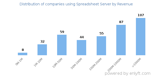 Spreadsheet Server clients - distribution by company revenue