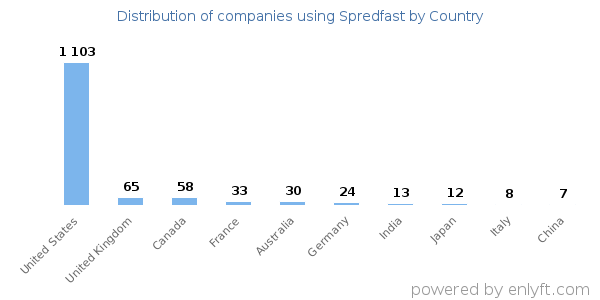 Spredfast customers by country
