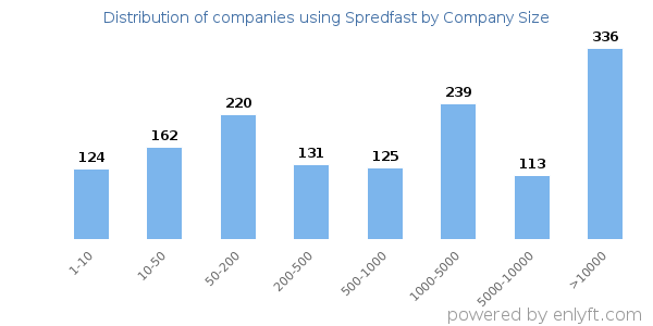 Companies using Spredfast, by size (number of employees)