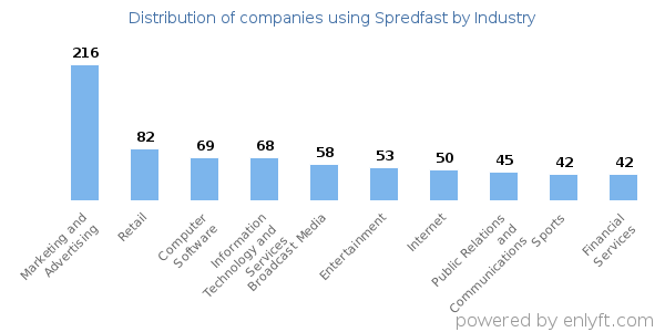 Companies using Spredfast - Distribution by industry
