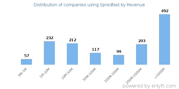 Spredfast clients - distribution by company revenue