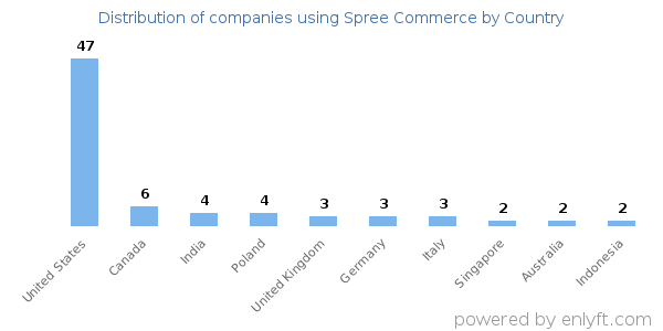 Spree Commerce customers by country
