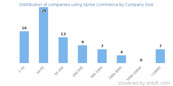Companies using Spree Commerce, by size (number of employees)