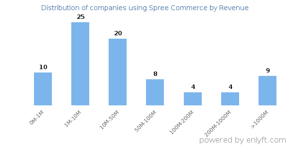 Spree Commerce clients - distribution by company revenue