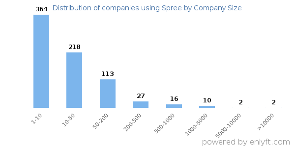 Companies using Spree, by size (number of employees)