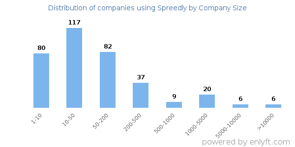Companies using Spreedly, by size (number of employees)