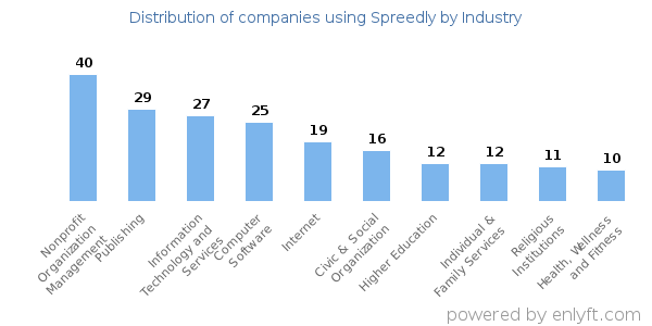 Companies using Spreedly - Distribution by industry