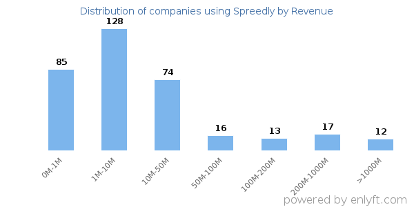 Spreedly clients - distribution by company revenue