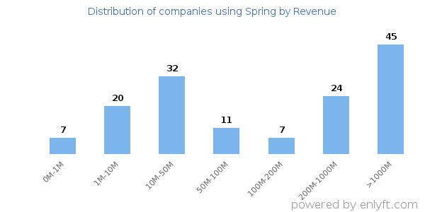 Spring clients - distribution by company revenue