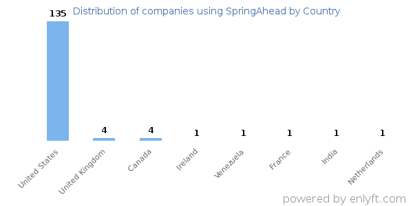 SpringAhead customers by country