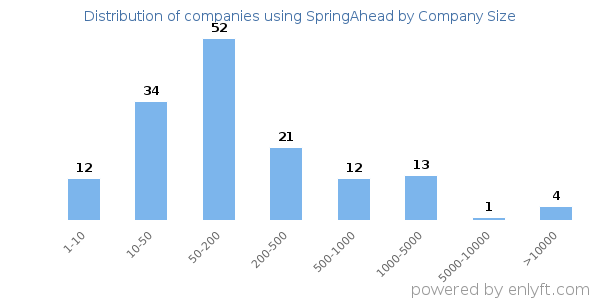 Companies using SpringAhead, by size (number of employees)