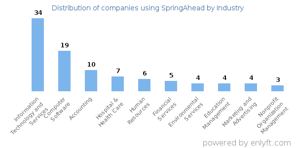 Companies using SpringAhead - Distribution by industry
