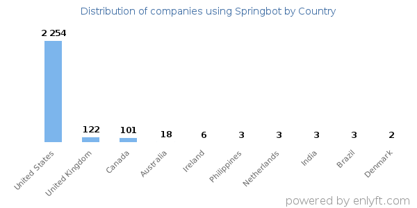 Springbot customers by country