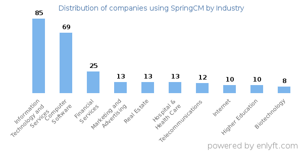 Companies using SpringCM - Distribution by industry