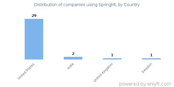 SpringML customers by country