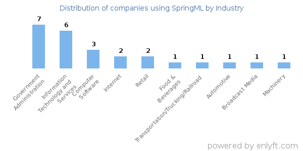 Companies using SpringML - Distribution by industry
