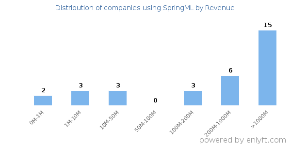 SpringML clients - distribution by company revenue