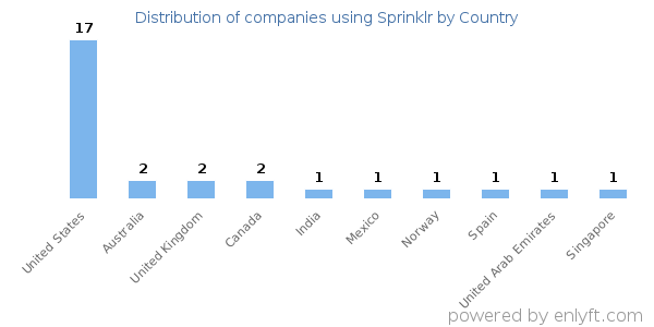 Sprinklr customers by country