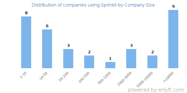 Companies using Sprinklr, by size (number of employees)